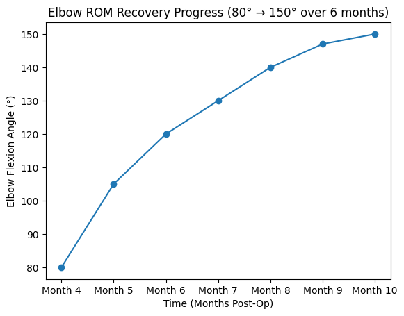 Elbow ROM recovery progress from 80 to 150 degrees over 6 months of training